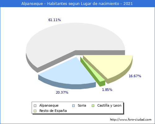 Poblacion segun lugar de nacimiento en el Municipio de Alpanseque - 2021