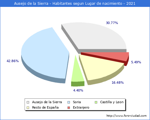 Poblacion segun lugar de nacimiento en el Municipio de Ausejo de la Sierra - 2021