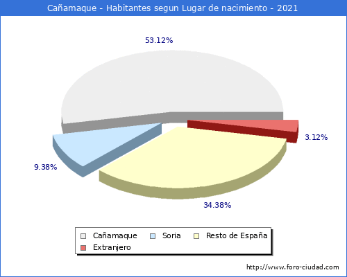 Poblacion segun lugar de nacimiento en el Municipio de Cañamaque - 2021