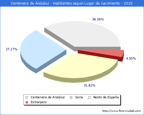 Poblacion segun lugar de nacimiento en el Municipio de Centenera de Andaluz - 2022