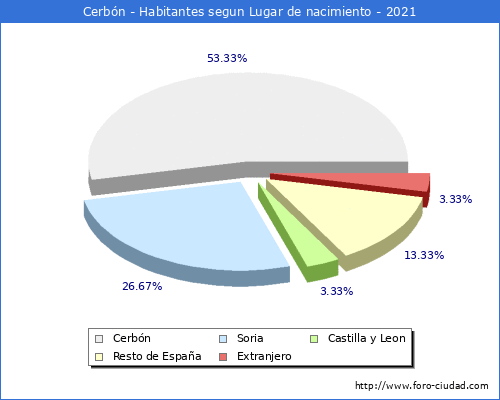Poblacion segun lugar de nacimiento en el Municipio de Cerbón - 2021