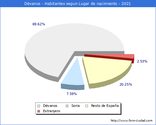 Poblacion segun lugar de nacimiento en el Municipio de Dévanos - 2021