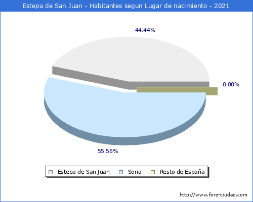 Poblacion segun lugar de nacimiento en el Municipio de Estepa de San Juan - 2021