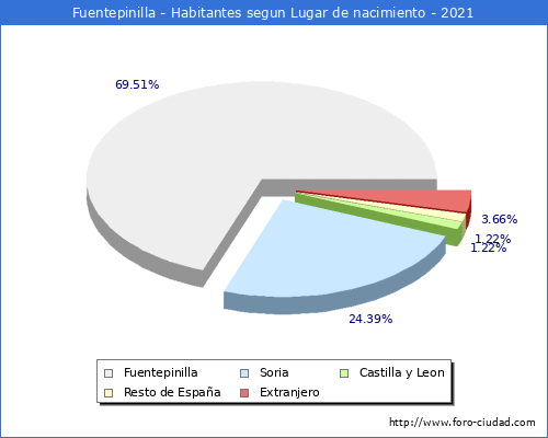 Poblacion segun lugar de nacimiento en el Municipio de Fuentepinilla - 2021