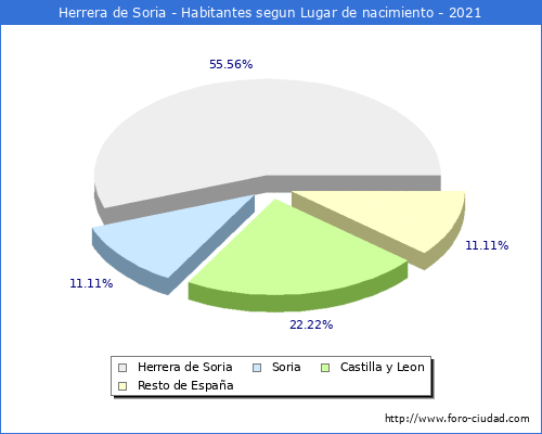 Poblacion segun lugar de nacimiento en el Municipio de Herrera de Soria - 2021