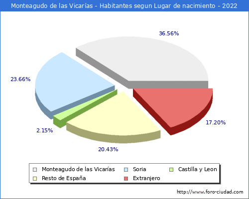 Poblacion segun lugar de nacimiento en el Municipio de Monteagudo de las Vicarías - 2022