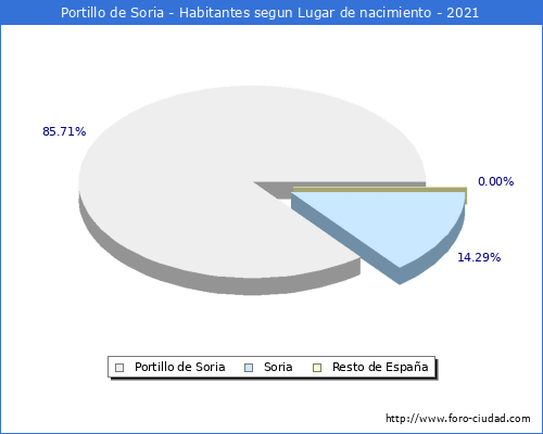 Poblacion segun lugar de nacimiento en el Municipio de Portillo de Soria - 2021