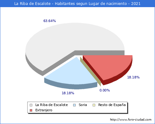 Poblacion segun lugar de nacimiento en el Municipio de La Riba de Escalote - 2021