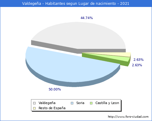 Poblacion segun lugar de nacimiento en el Municipio de Valdegeña - 2021