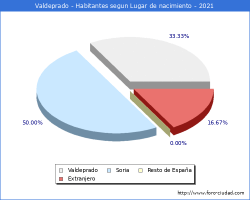 Poblacion segun lugar de nacimiento en el Municipio de Valdeprado - 2021