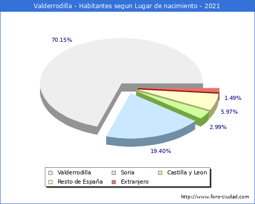 Poblacion segun lugar de nacimiento en el Municipio de Valderrodilla - 2021
