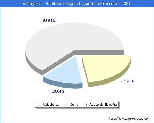 Poblacion segun lugar de nacimiento en el Municipio de Valtajeros - 2021