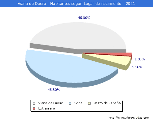 Poblacion segun lugar de nacimiento en el Municipio de Viana de Duero - 2021