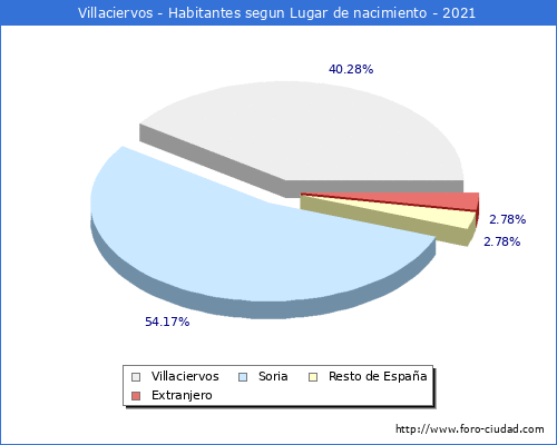Poblacion segun lugar de nacimiento en el Municipio de Villaciervos - 2021