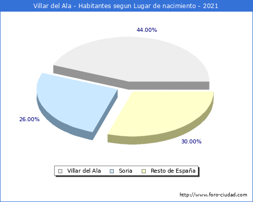 Poblacion segun lugar de nacimiento en el Municipio de Villar del Ala - 2021