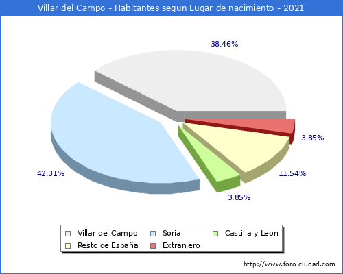 Poblacion segun lugar de nacimiento en el Municipio de Villar del Campo - 2021