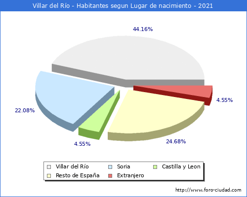 Poblacion segun lugar de nacimiento en el Municipio de Villar del Río - 2021