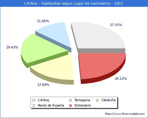 Poblacion segun lugar de nacimiento en el Municipio de L'Arboç - 2021