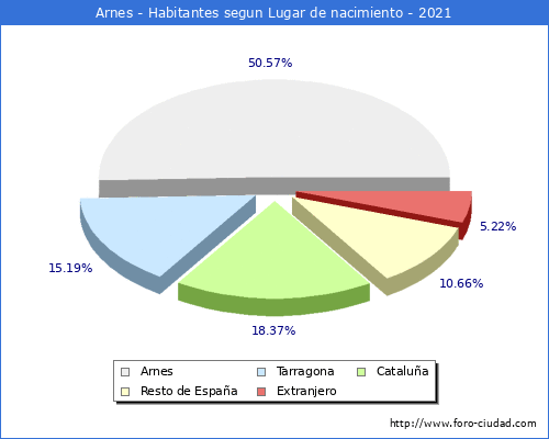 Poblacion segun lugar de nacimiento en el Municipio de Arnes - 2021