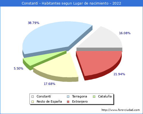 Poblacion segun lugar de nacimiento en el Municipio de Constantí - 2022