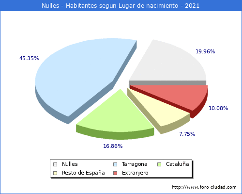 Poblacion segun lugar de nacimiento en el Municipio de Nulles - 2021