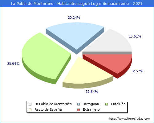 Poblacion segun lugar de nacimiento en el Municipio de La Pobla de Montornès - 2021