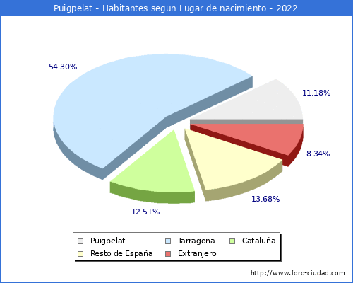Poblacion segun lugar de nacimiento en el Municipio de Puigpelat - 2022