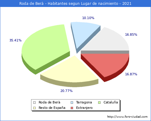 Poblacion segun lugar de nacimiento en el Municipio de Roda de Berà - 2021