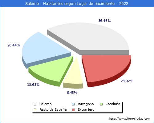 Poblacion segun lugar de nacimiento en el Municipio de Salomó - 2022