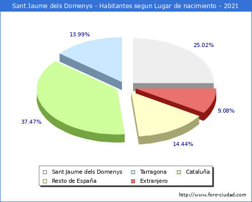 Poblacion segun lugar de nacimiento en el Municipio de Sant Jaume dels Domenys - 2021