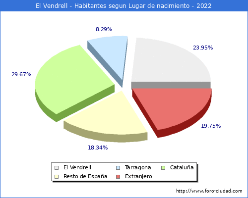 Poblacion segun lugar de nacimiento en el Municipio de El Vendrell - 2022