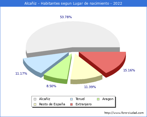 Poblacion segun lugar de nacimiento en el Municipio de Alcañiz - 2022