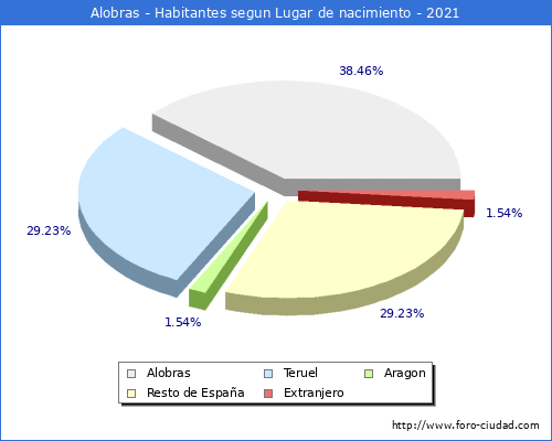 Poblacion segun lugar de nacimiento en el Municipio de Alobras - 2021