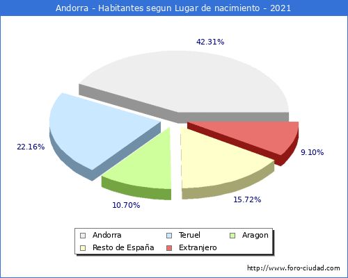 Poblacion segun lugar de nacimiento en el Municipio de Andorra - 2021