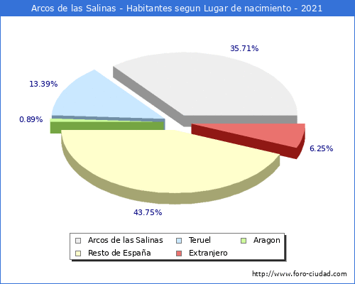 Poblacion segun lugar de nacimiento en el Municipio de Arcos de las Salinas - 2021