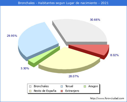Poblacion segun lugar de nacimiento en el Municipio de Bronchales - 2021