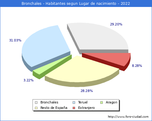 Poblacion segun lugar de nacimiento en el Municipio de Bronchales - 2022