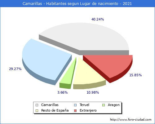 Poblacion segun lugar de nacimiento en el Municipio de Camarillas - 2021