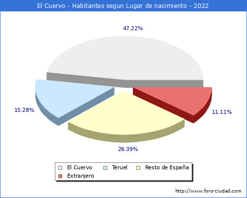 Poblacion segun lugar de nacimiento en el Municipio de El Cuervo - 2022