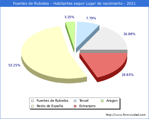 Poblacion segun lugar de nacimiento en el Municipio de Fuentes de Rubielos - 2021