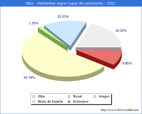 Poblacion segun lugar de nacimiento en el Municipio de Olba - 2021