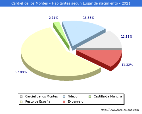 Poblacion segun lugar de nacimiento en el Municipio de Cardiel de los Montes - 2021