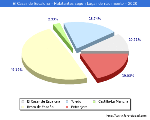Poblacion segun lugar de nacimiento en el Municipio de El Casar de Escalona - 2020