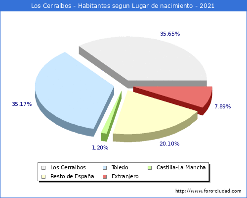 Poblacion segun lugar de nacimiento en el Municipio de Los Cerralbos - 2021