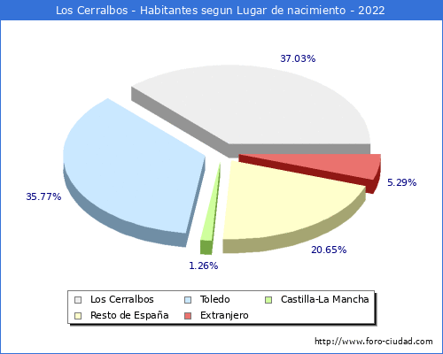Poblacion segun lugar de nacimiento en el Municipio de Los Cerralbos - 2022