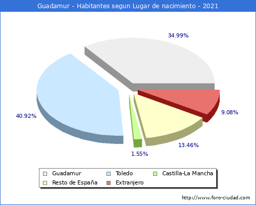 Poblacion segun lugar de nacimiento en el Municipio de Guadamur - 2021
