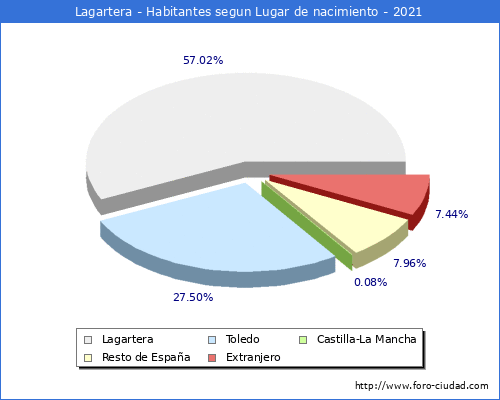Poblacion segun lugar de nacimiento en el Municipio de Lagartera - 2021