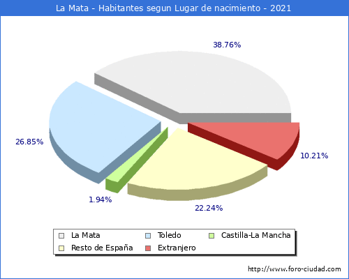 Poblacion segun lugar de nacimiento en el Municipio de La Mata - 2021