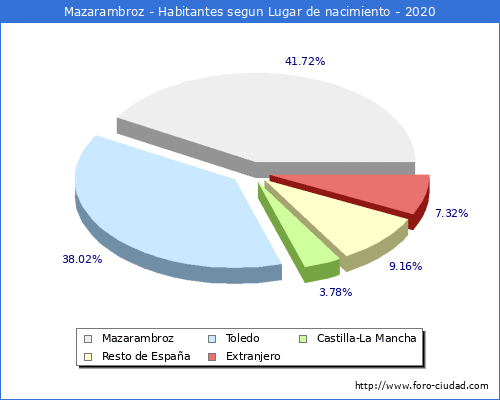 Poblacion segun lugar de nacimiento en el Municipio de Mazarambroz - 2020