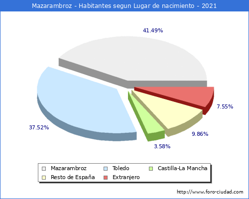 Poblacion segun lugar de nacimiento en el Municipio de Mazarambroz - 2021